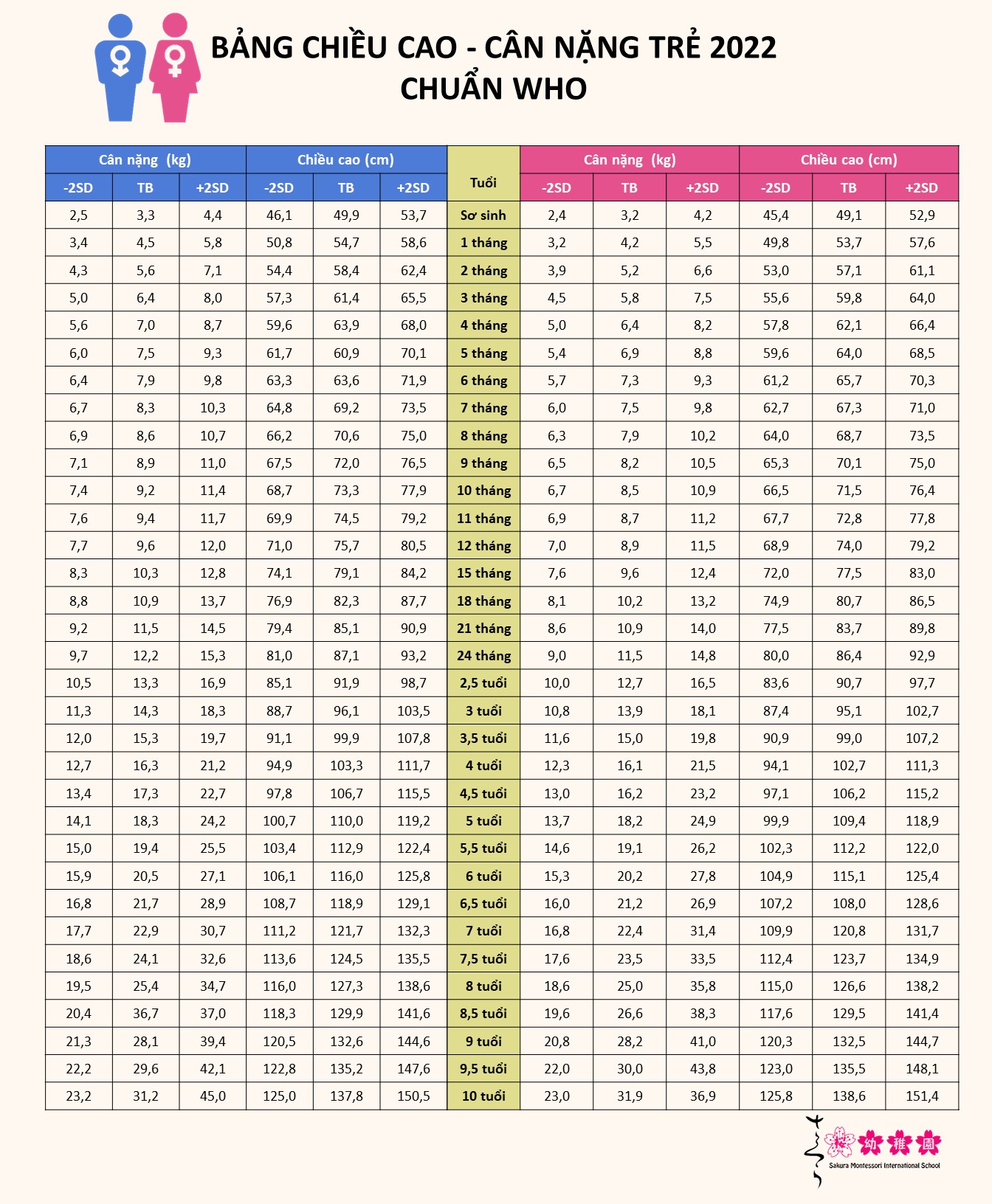 Bảng chiều cao, cân nặng trẻ 2022