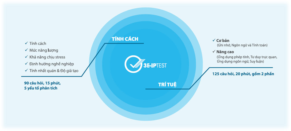 3E-IP Test: Công cụ đánh giá toàn diện giúp tuyển chọn và nuôi dưỡng nhân tài