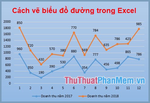 Bí quyết tạo biểu đồ đường trong Excel