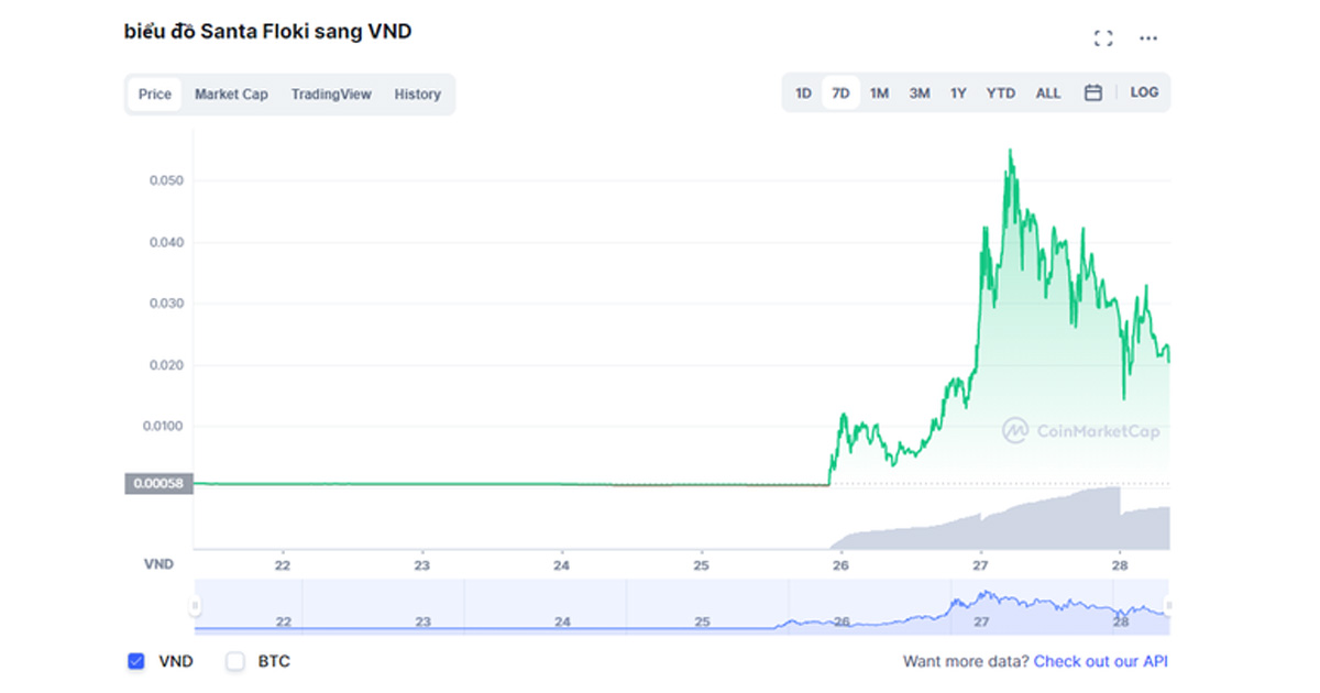 Đồng Santa Floki tăng chóng mặt vì được Elon Musk nhắc đến