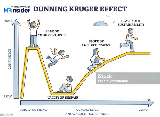 Hiệu ứng Dunning-Kruger là gì? Sự ngộ nhận về năng lực bản thân