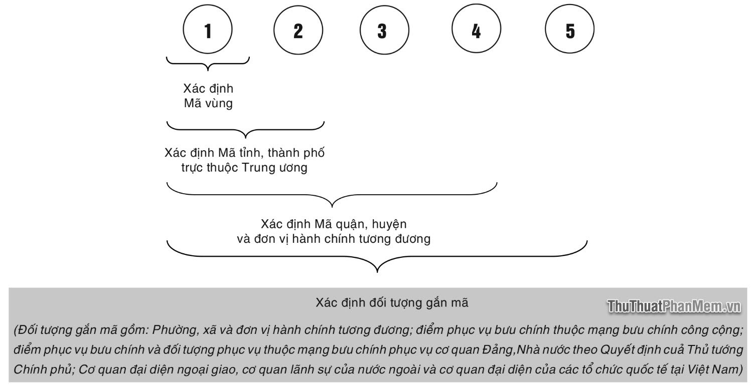 Mã bưu điện Hòa Bình – Zip Code, Mã Zip của các điểm bưu chính tỉnh Hòa Bình