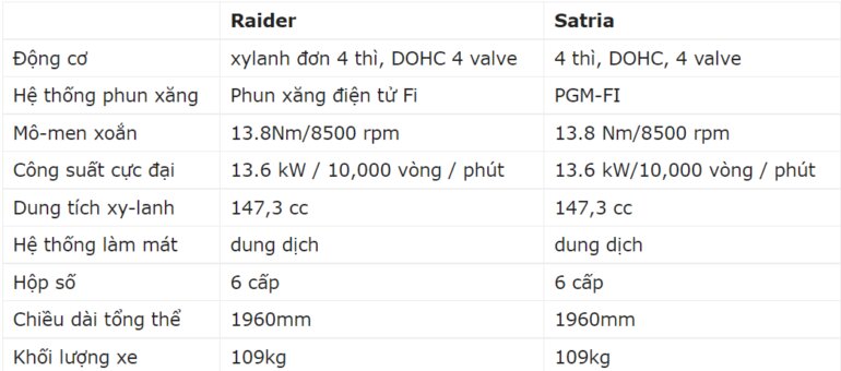 So sánh chiếc xe máy Suzuki Raider R150 và Suzuki Satria F150