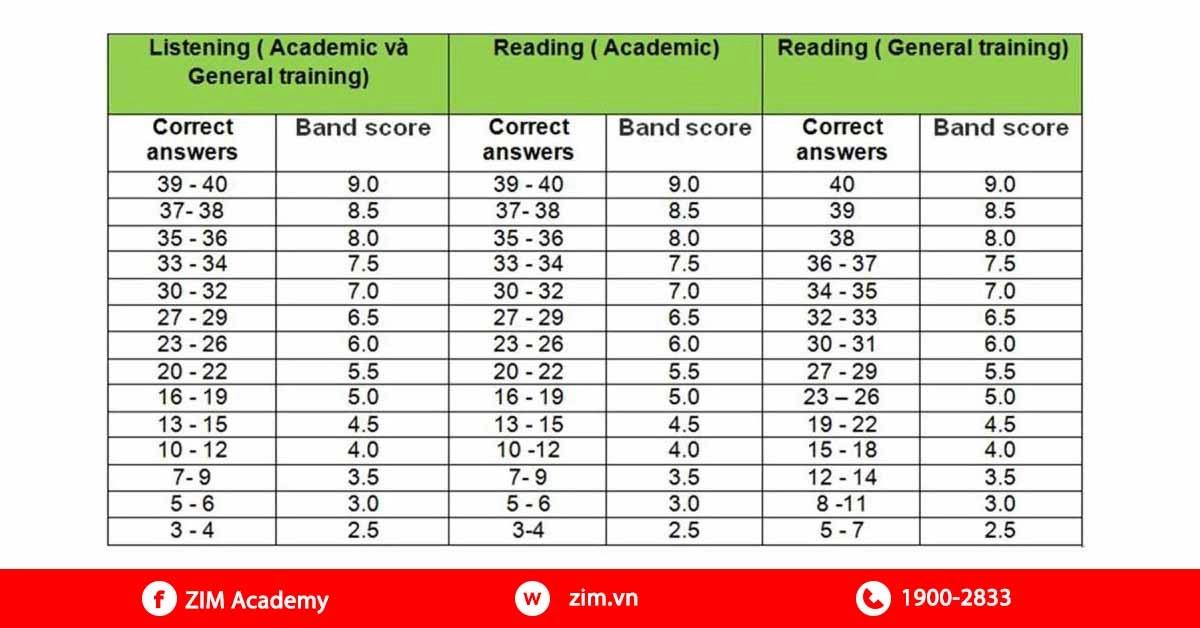 Thang điểm IELTS và phương pháp đo điểm IELTS tối ưu nhất 2024