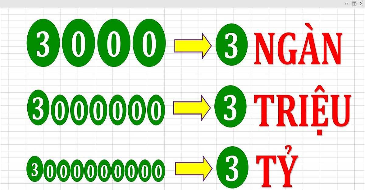 Triệu và lớp triệu là gì? Lý thuyết & bài tập đầy đủ chi tiết nhất
